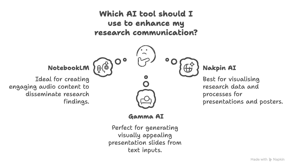 A cartoon with the text 'which AI tool should I use to enhance my research communication? 
