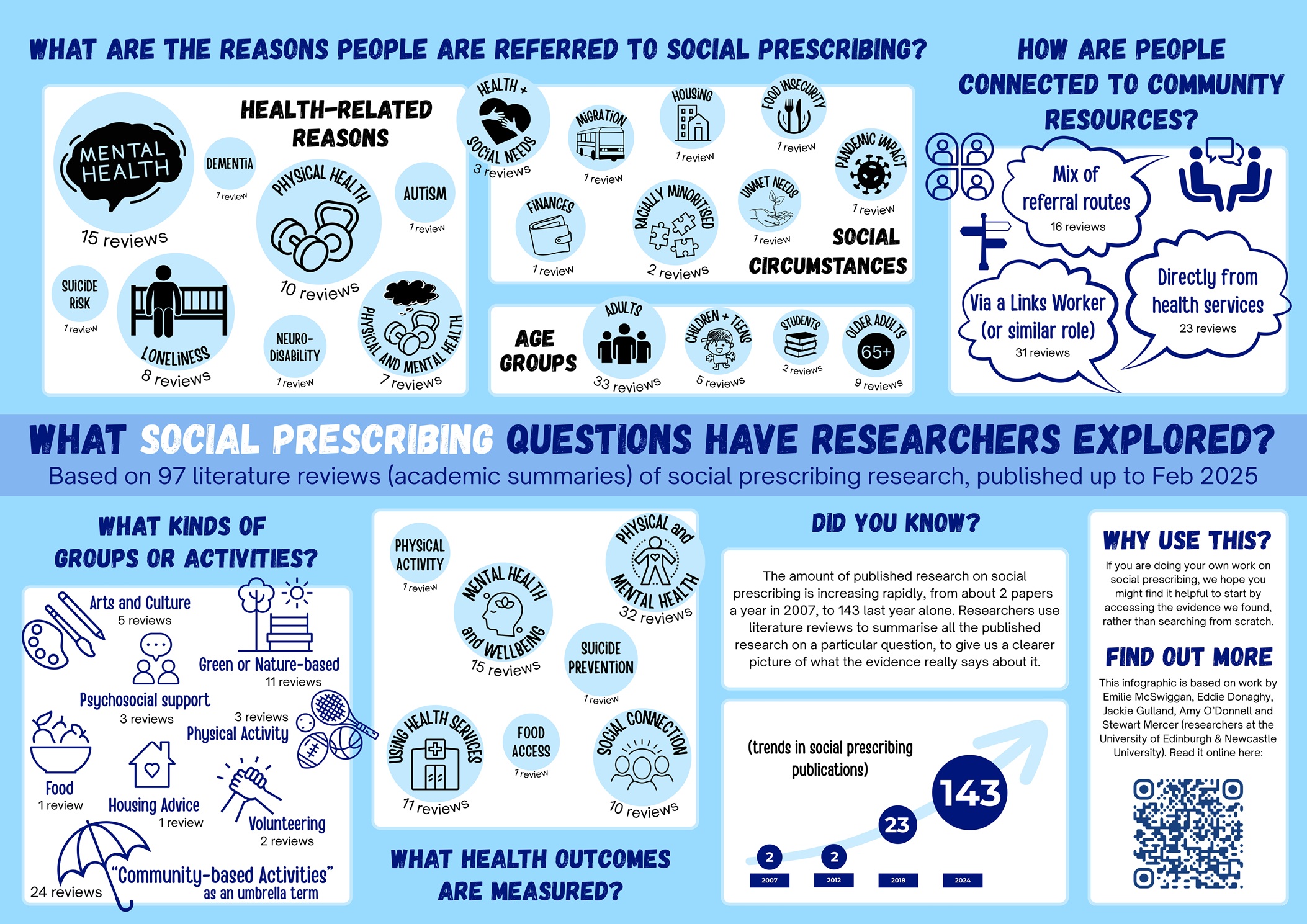 Emilie’s Blog – Research into Social Prescribing: What’s the Story So Far?