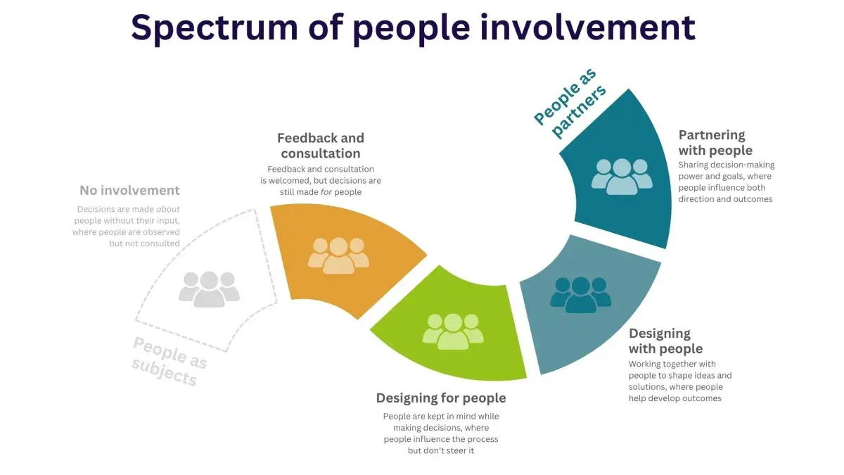 IHDP's Spectrum of Involvment