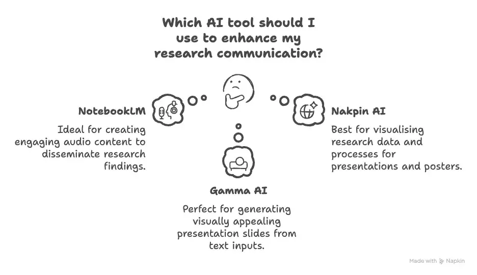 A cartoon with the text 'which AI tool should I use to enhance my research communication? 