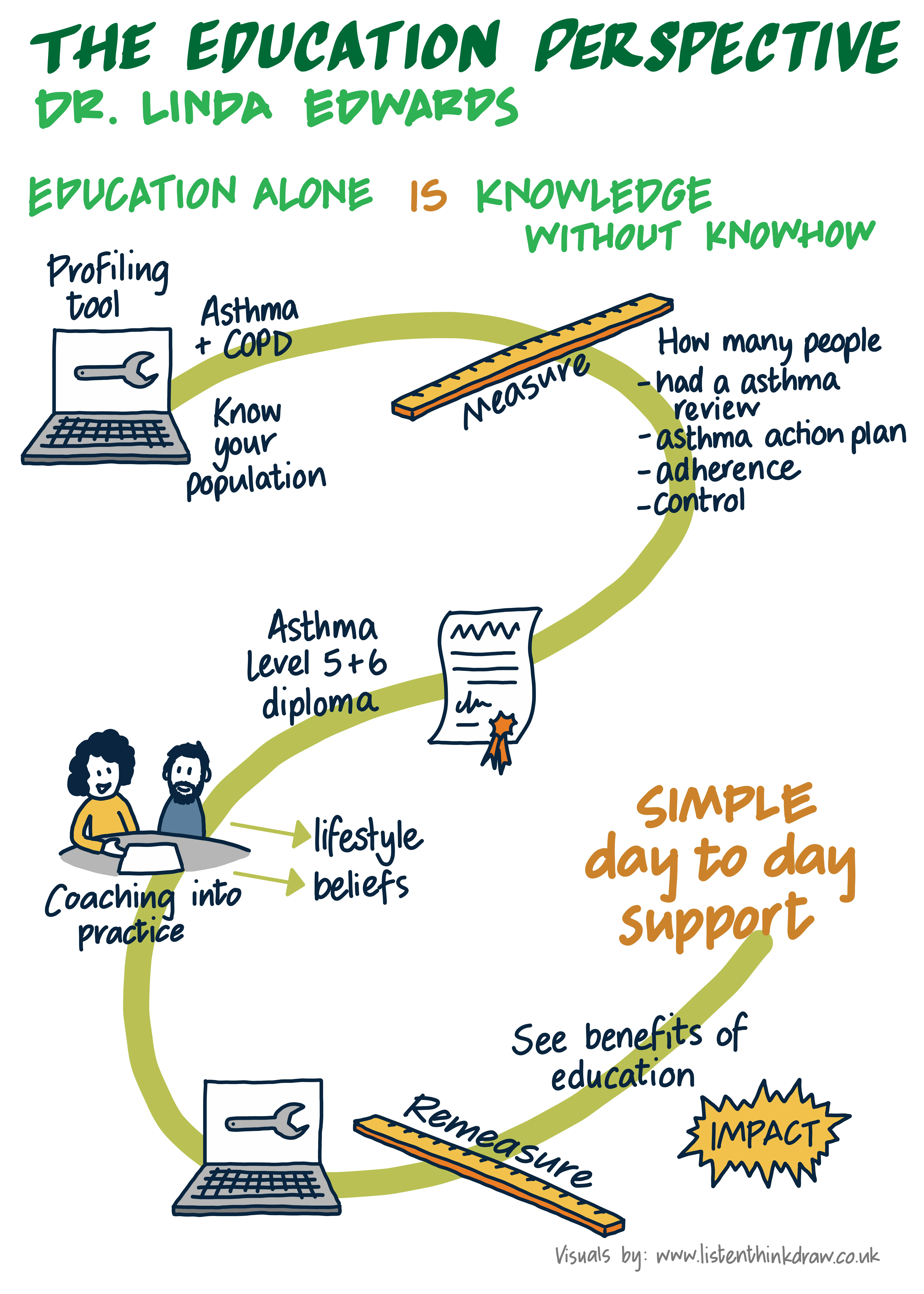 Illustration of Linda Edwards presentation