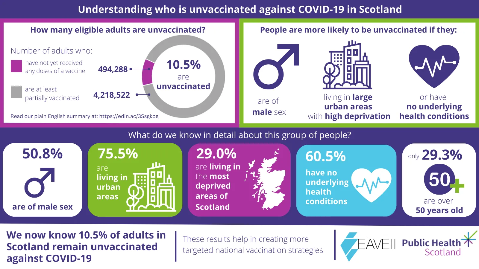 &nbsp;EAVE II infographic showing key findings on which adults in Scotland are most likely to be unvaccinated against COVID-19.&nbsp;