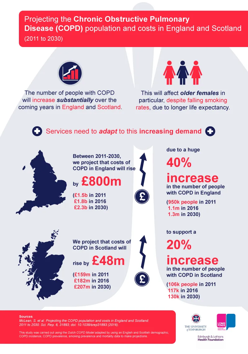 Infographic from research paper proejcting COPD costs