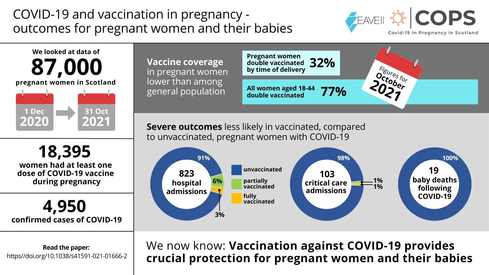 Infographic summarising key findings: COVID-19 vaccination offers protection for pregnant women and their babies