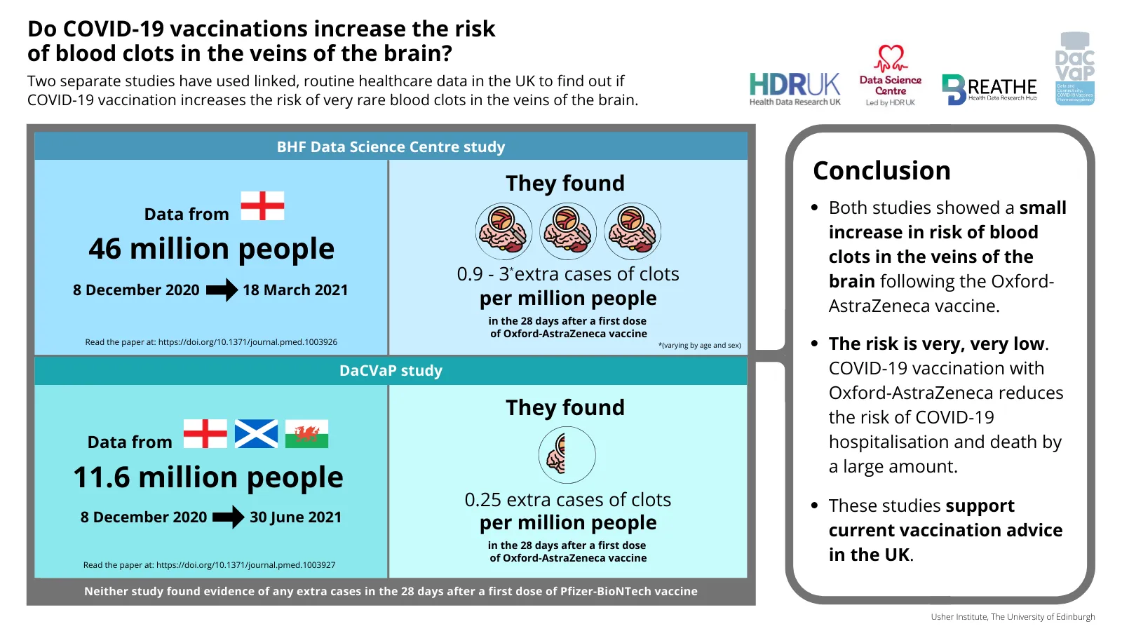 Infogrphic showing very small increase in risk of blood clots in veins of brain following Oxford-AZ COVID-19 vaccination