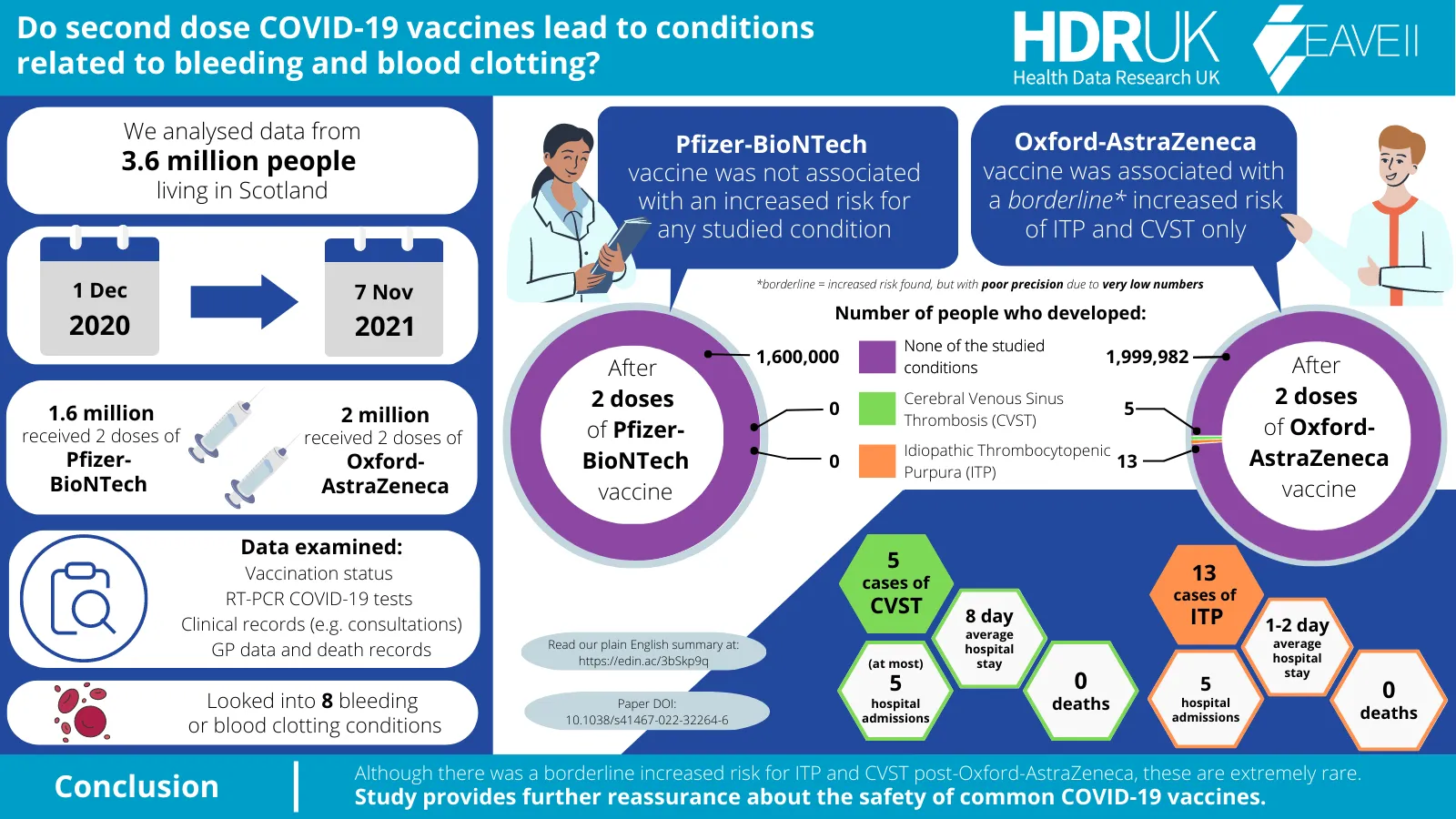 Infographic highlighting key findings from EAVE II research that looked into the potential side effects of second-dose COVID-19 