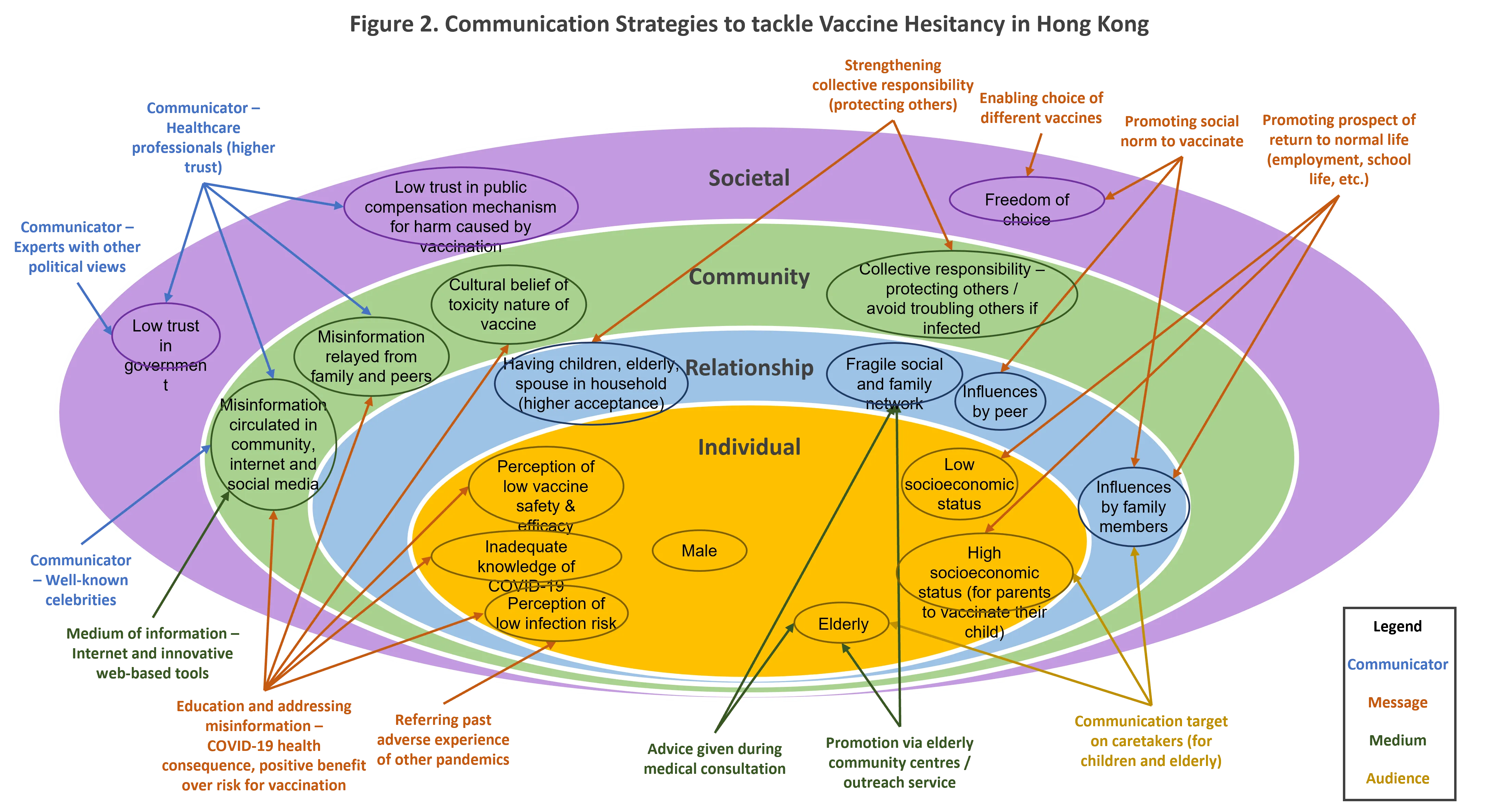 Graphic demonstrating communication strategies to tackle vaccine hesitancy in Hong Kong