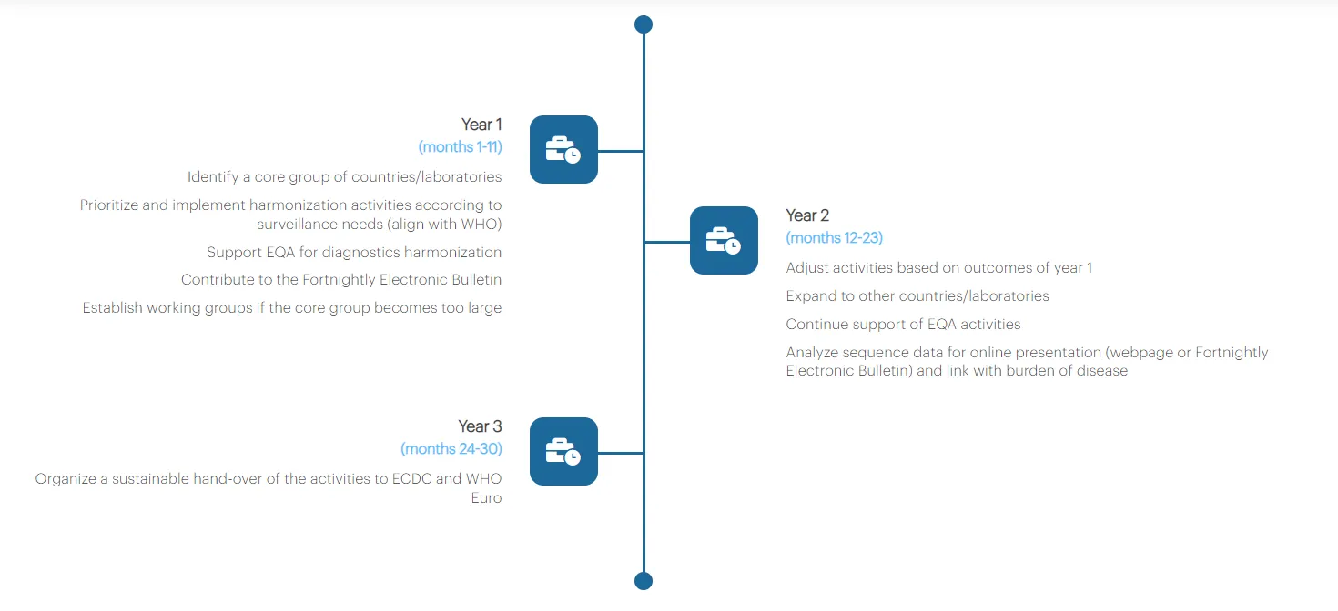 Promise Study Timeline