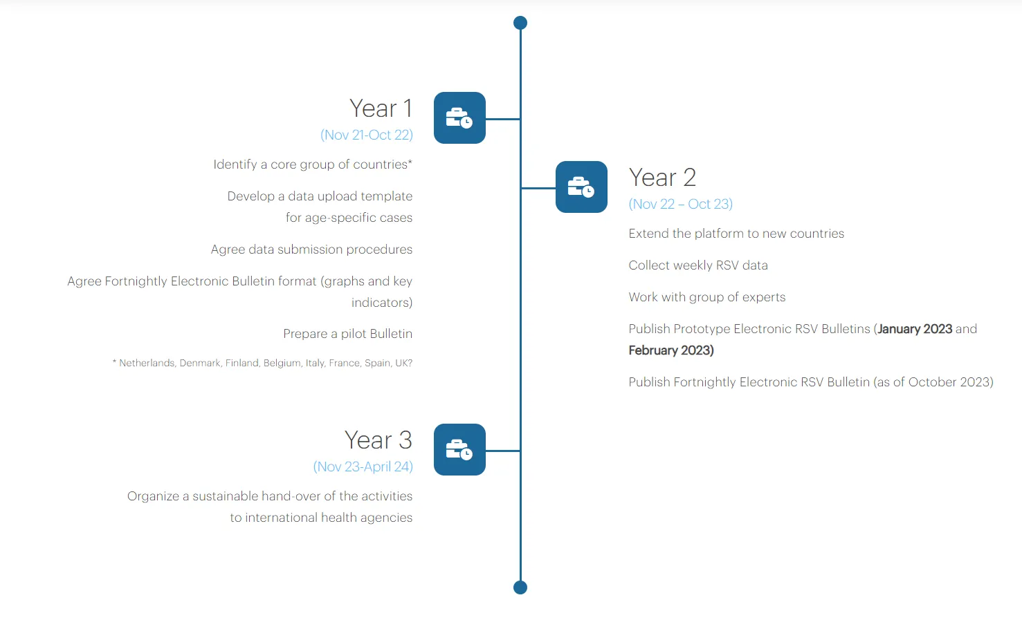 Promise Bulletin Timeline