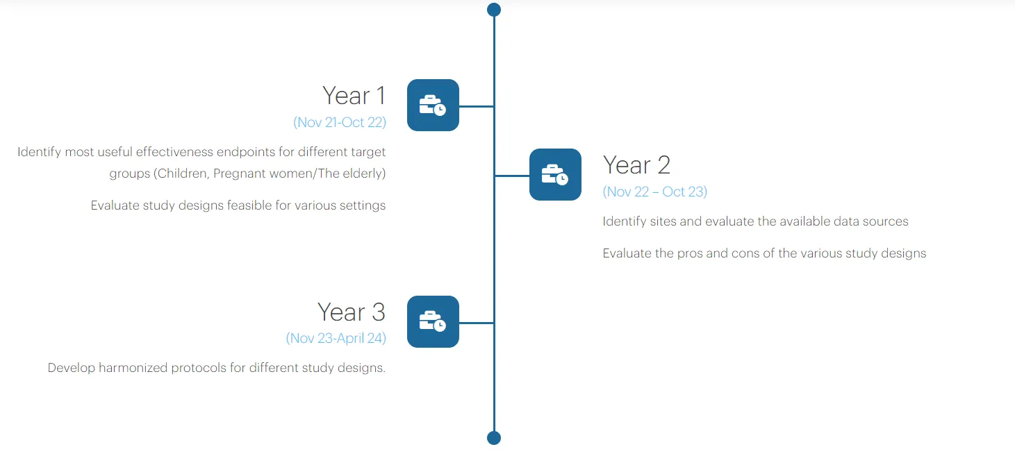 Promise Study Design Timeline