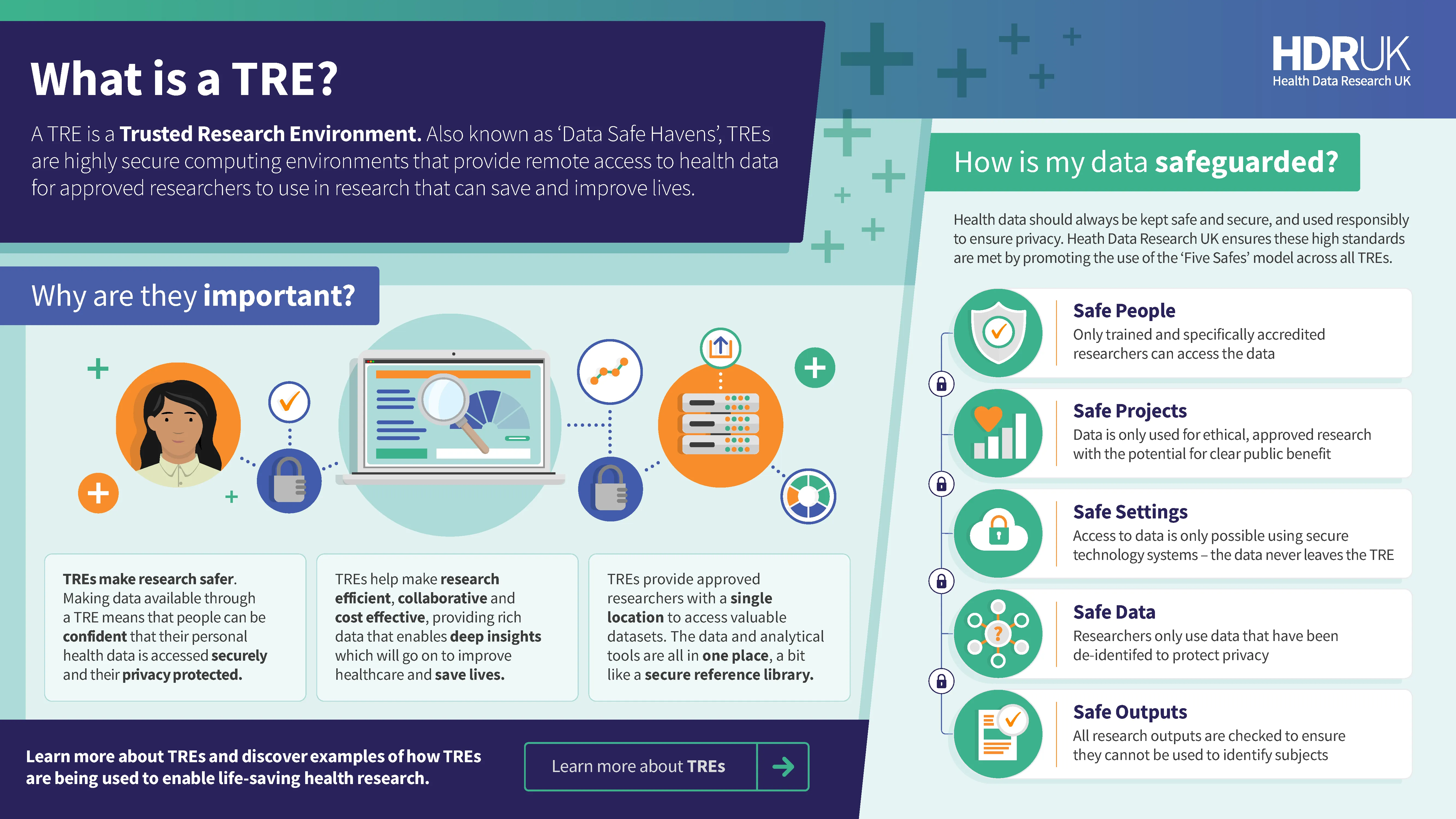 An infographic created by HDR UK summarising information about Trusted Research Environments