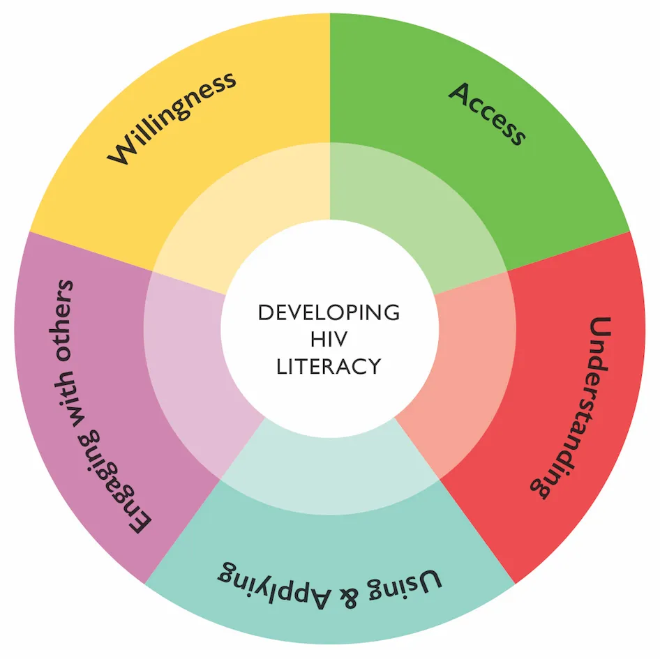 graphic showing areas of HIV literacy 
