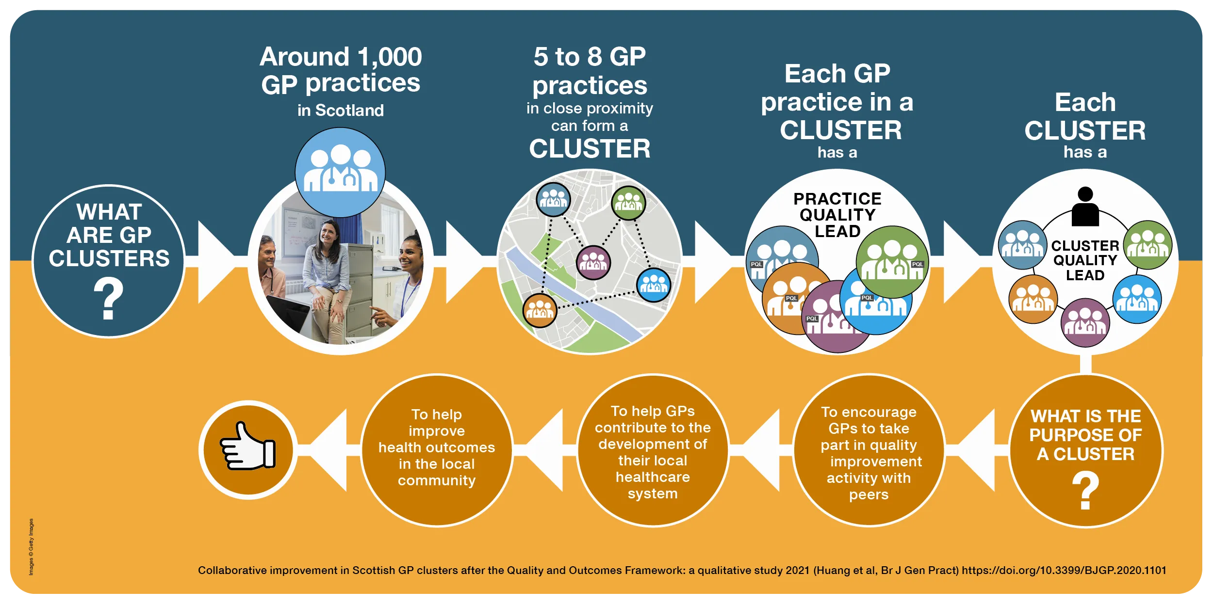 Infographic describing GP Clusters in Scotland