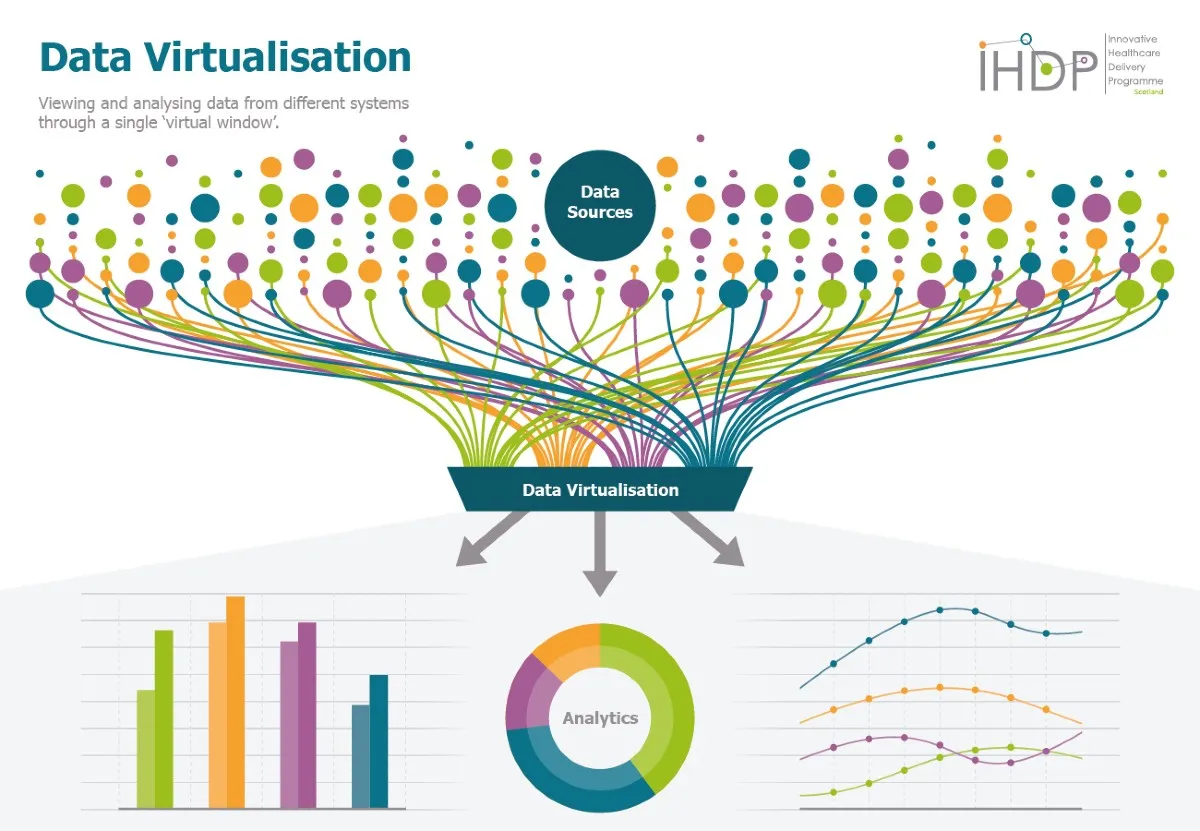 Data Virtualisation - various data flowing into a \"virtual window\" and then converted into analytics in various chart options.