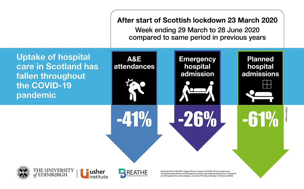 Arrows indicate A&E attendances, emergency and planned hospital admissions reduced by 41%, 26% and 61% respectively