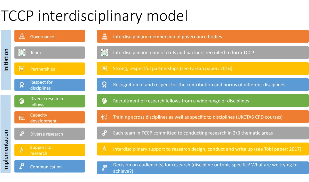 Interdiciplinary Model Diagram