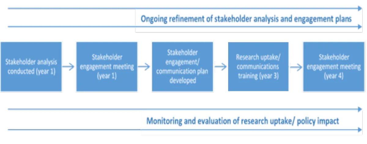 Stakeholder Engagement Diagram
