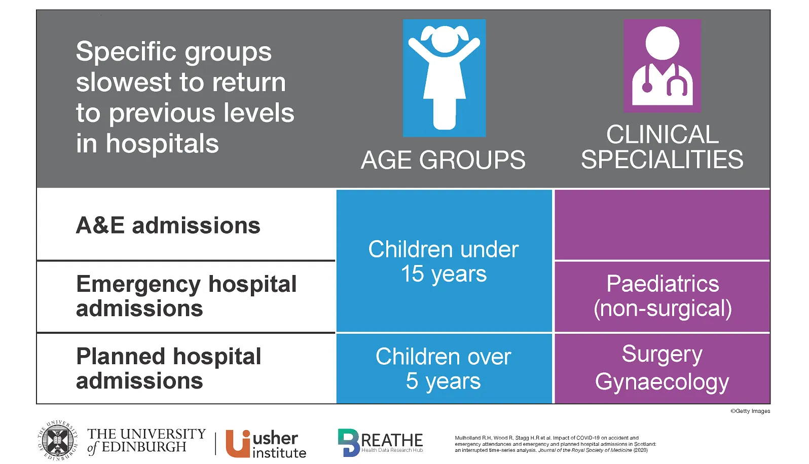 Infographic 2/2 highlighting the key results from a research paper which investigated the impact of COVID-19 on accident and emergency attendances and emergency and planned hospital admissions in Scotland.&nbsp;