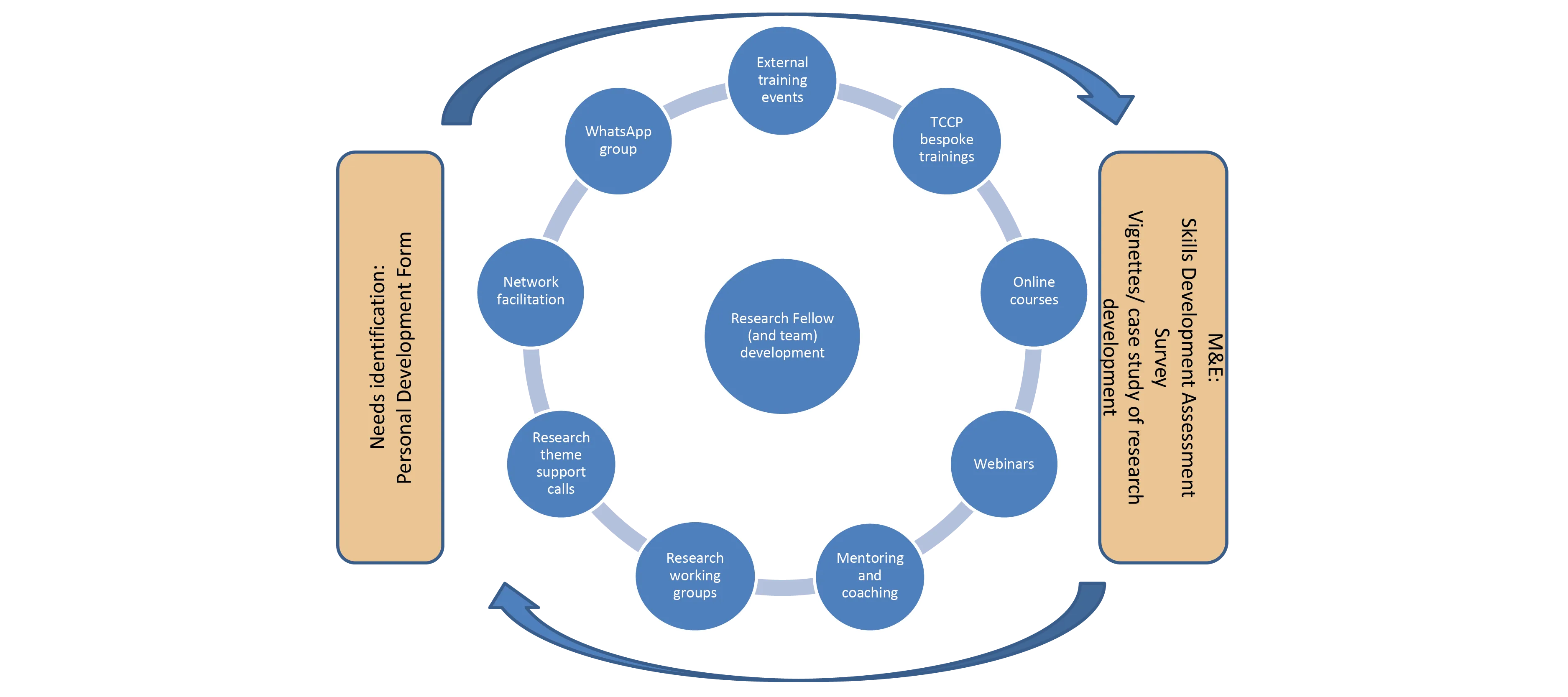 Research Fellow and Team development Image