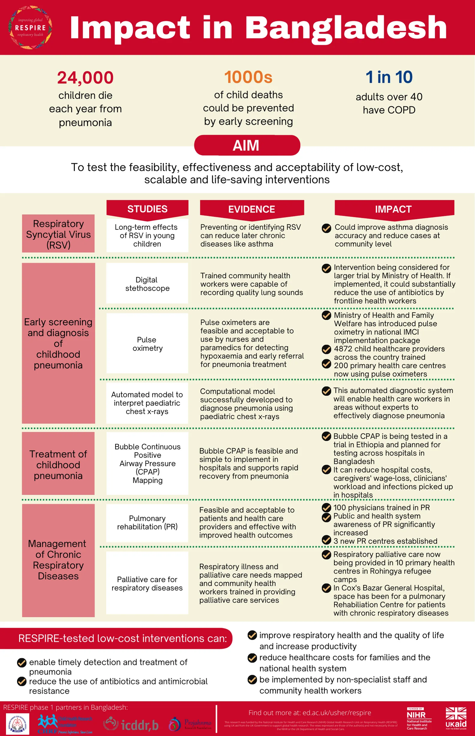 RESPIRE research impact in Bangladesh