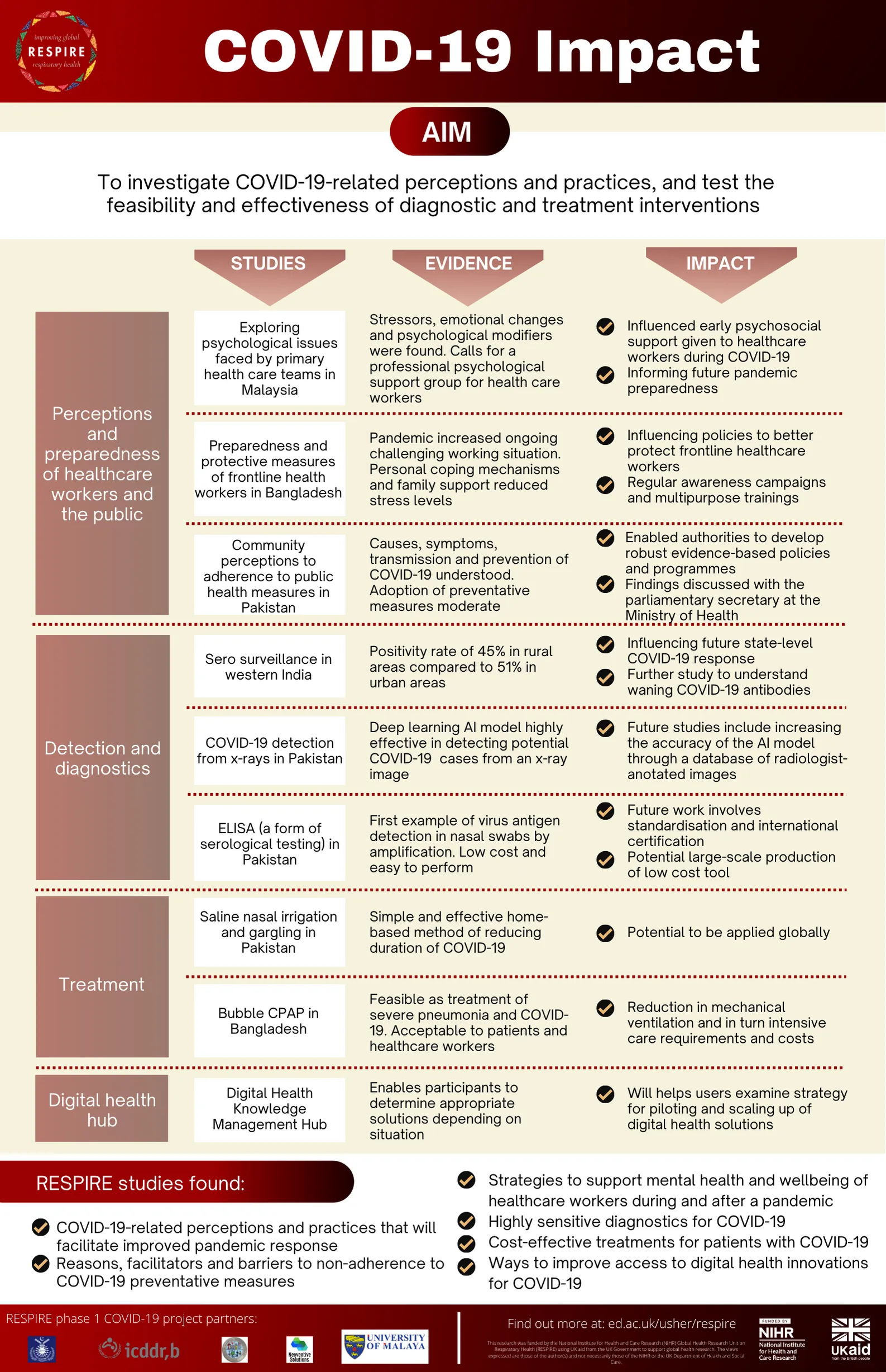 RESPIRE Research Impact COVID-19