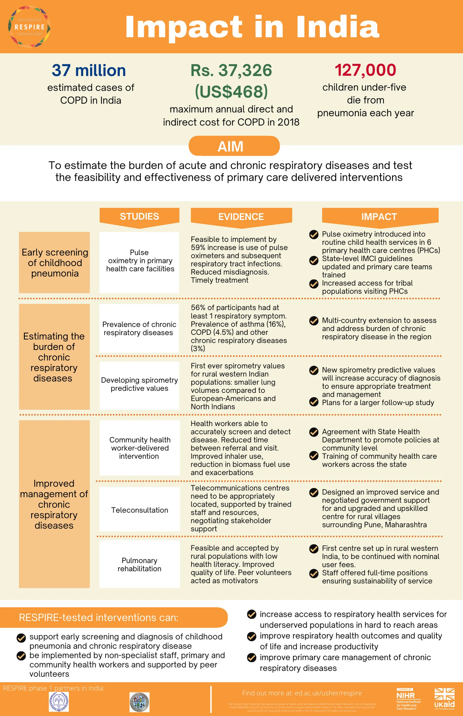 RESPIRE research impact in India