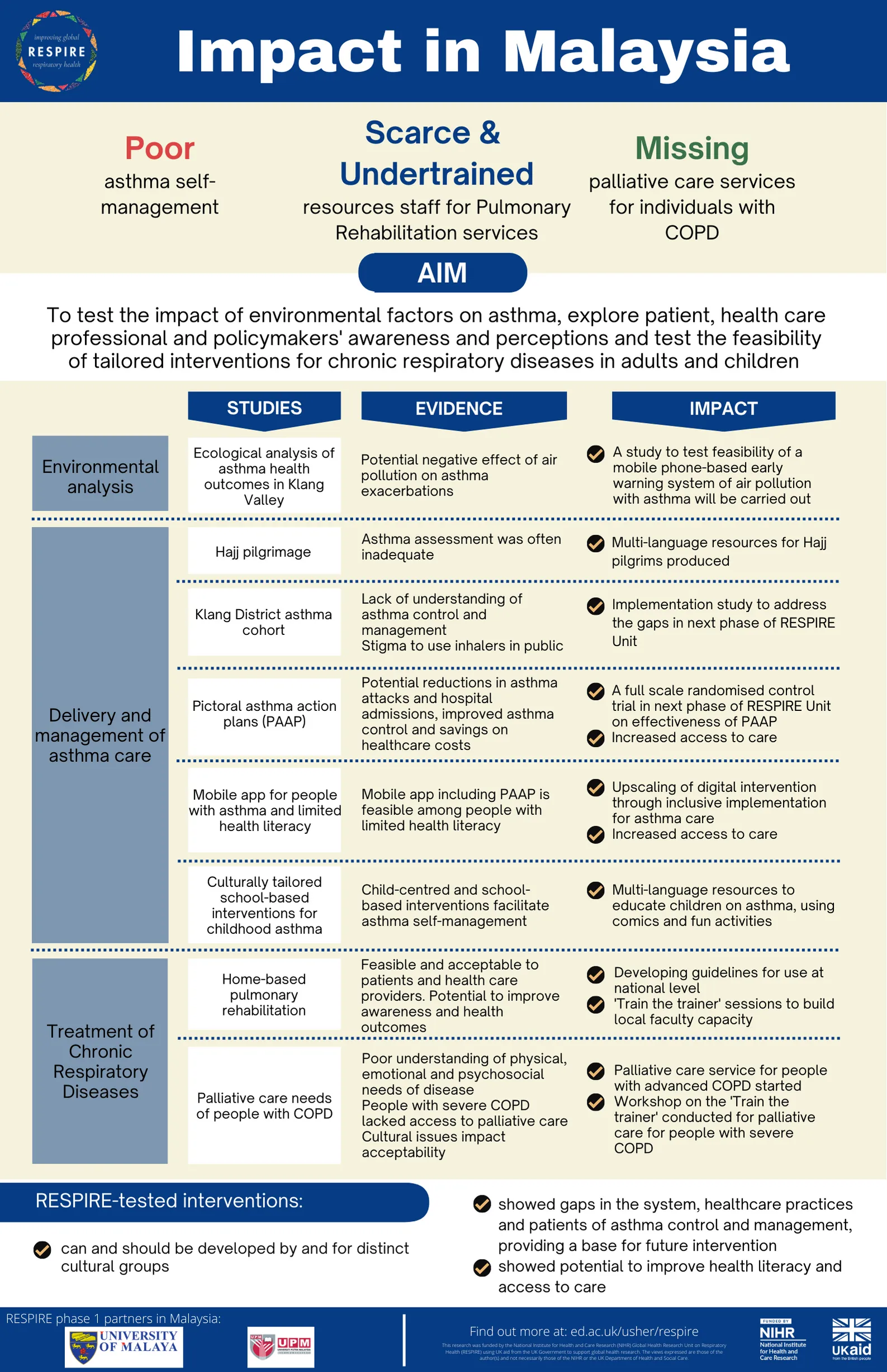 RESPIRE research impact in Malaysia