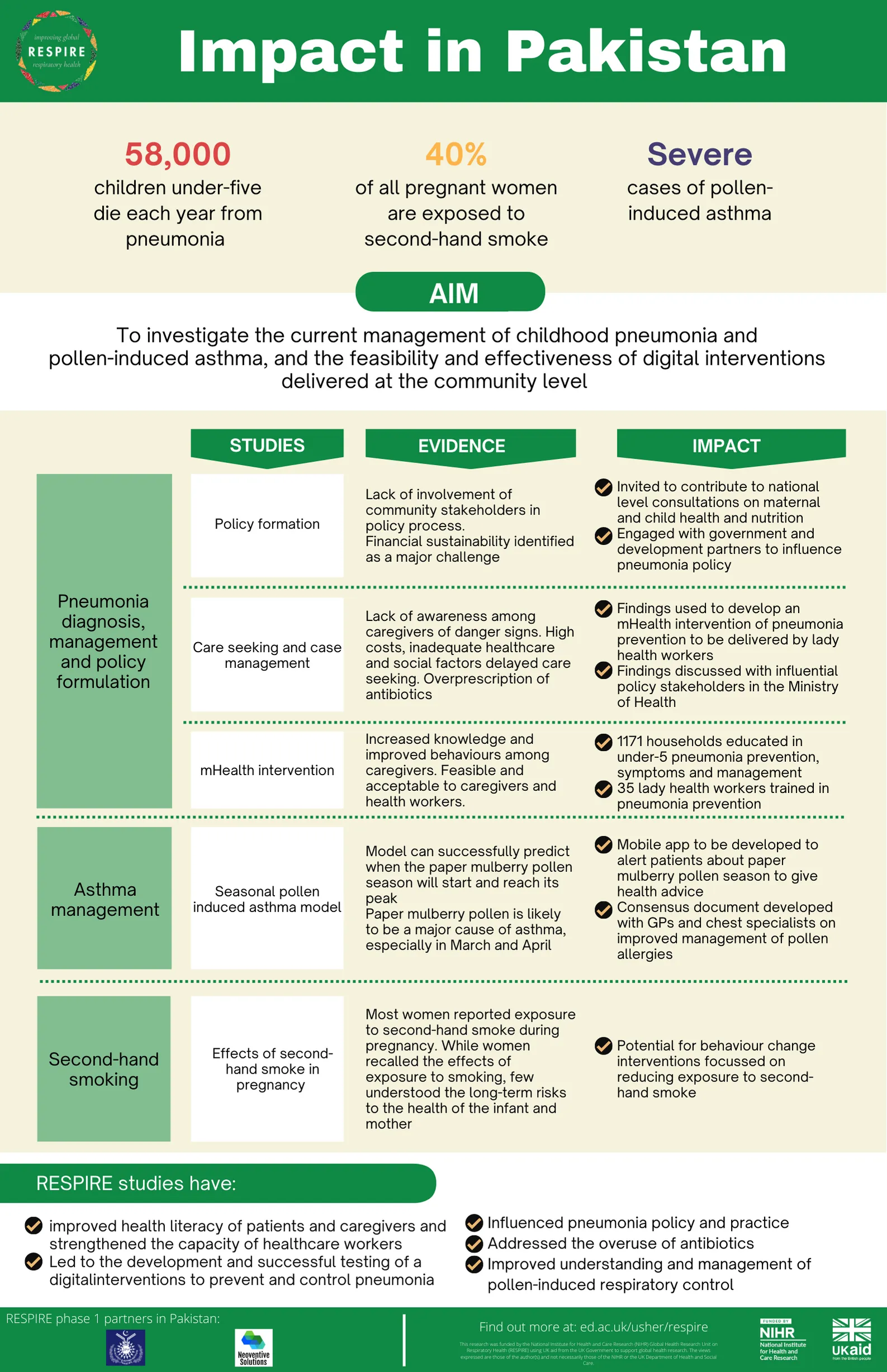 RESPIRE research impact in Pakistan