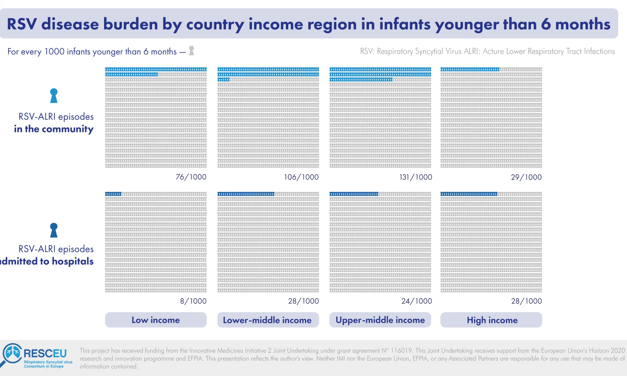 RSV Disease Burden
