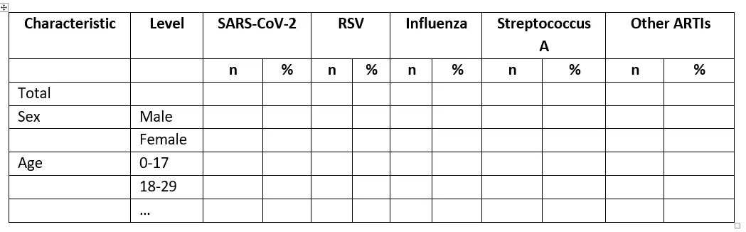 Example of descriptive summary table for those who had SARS-CoV-2, RSV, influenza, Streptococcus A or other ARTIs