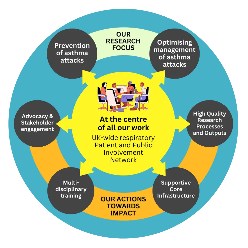 Asthma UK Centre for Applied Research - organisational diagram 