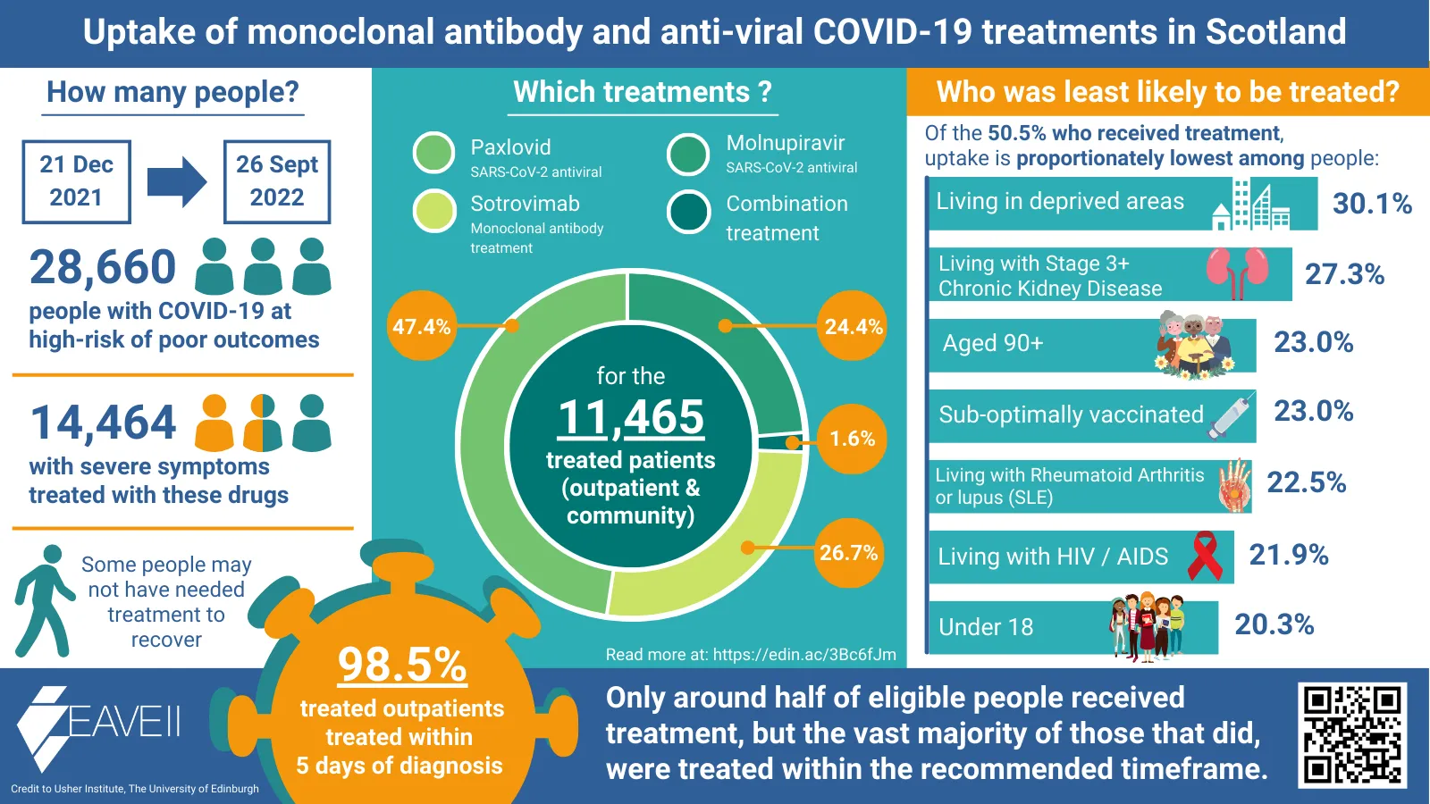 Infographic summarising EAVE II findings on the uptake of COVID-19 monoclonal antibody and anti-viral treatments.
