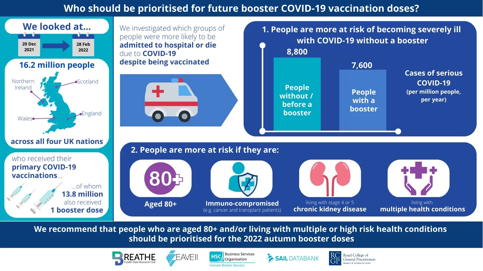 Infographic outlining key findings from a research study which investigated who is at higher risk of serious illness following a