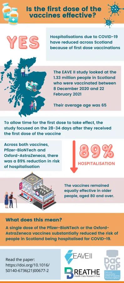 Is the first dose of the vaccines effective? Yes - Hospitalisations due to COVID-19 have reduced across Scotland because of first dose vaccinations The EAVE II study looked at the 1.33 million people in Scotland who were vaccinated between 8 December 2020 and 22 February 2021. Their average age was 65 To allow time for the first dose to take effect, the study focused on the 28-34 days after they received the first dose of the vaccine. Across both vaccines, Pfizer-BioNTech and Oxford-AstraZeneca, there was a