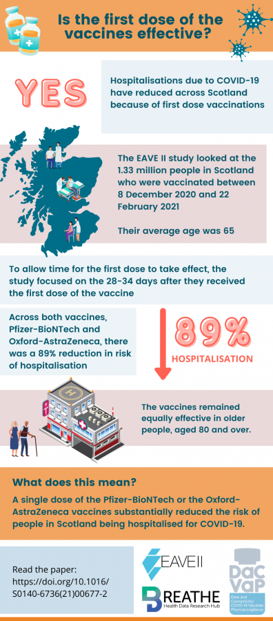 Is the first dose of the vaccines effective? Yes - Hospitalisations due to COVID-19 have reduced across Scotland because of first dose vaccinations The EAVE II study looked at the 1.33 million people in Scotland who were vaccinated between 8 December 2020 and 22 February 2021. Their average age was 65 To allow time for the first dose to take effect, the study focused on the 28-34 days after they received the first dose of the vaccine. Across both vaccines, Pfizer-BioNTech and Oxford-AstraZeneca, there was a