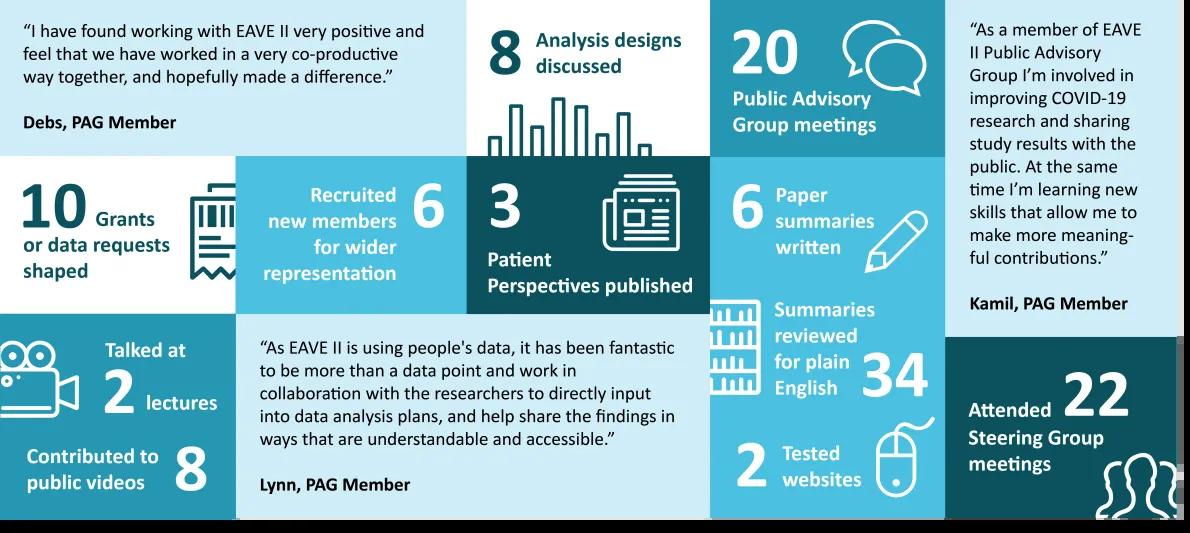 An infographic with key statistics for achievements of EAVE II's Public Advisory Group.