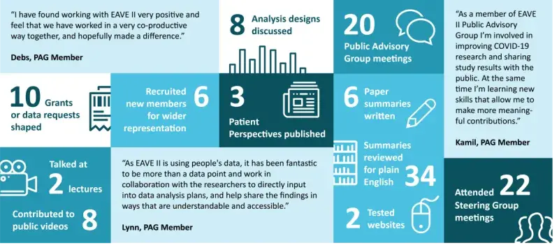 An infographic with key statistics for achievements of EAVE II's Public Advisory Group.