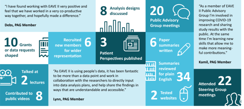 An infographic with key statistics for achievements of EAVE II's Public Advisory Group.
