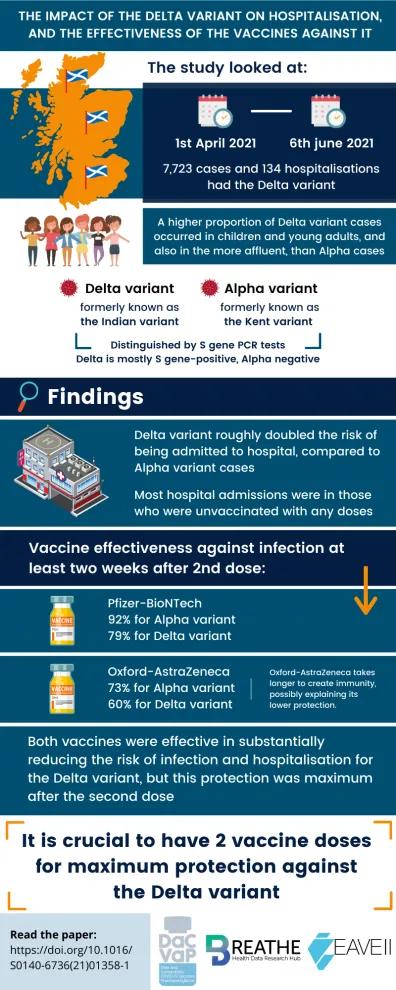 The impact of the delta variant on hospitalisation and the effectiveness of the vaccine against it
