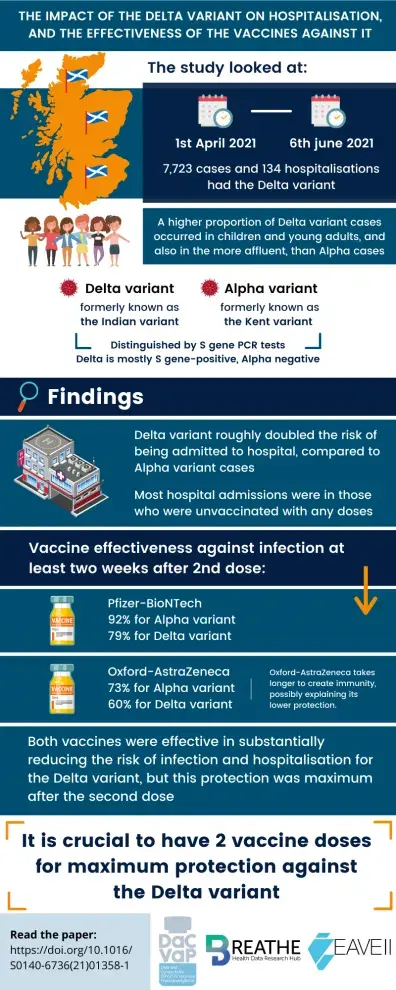 The impact of the delta variant on hospitalisation and the effectiveness of the vaccine against it