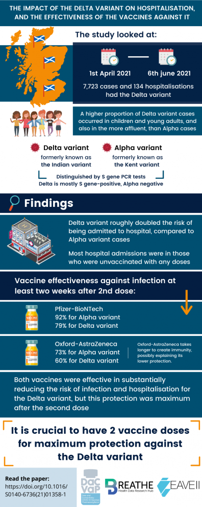 The impact of the delta variant on hospitalisation and the effectiveness of the vaccine against it