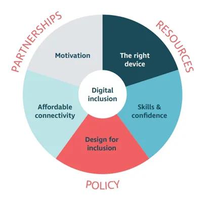 SCVO 5 Pillars to Action
