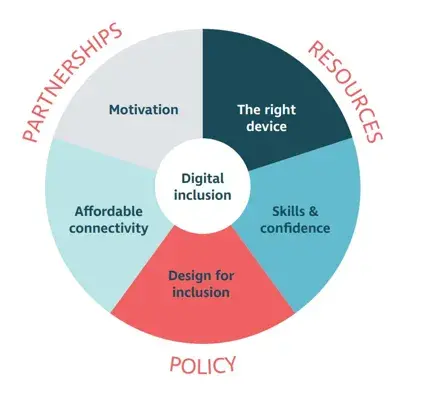 SCVO 5 Pillars to Action