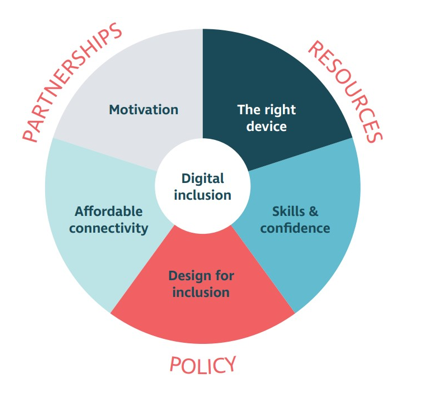 SCVO 5 Pillars to Action