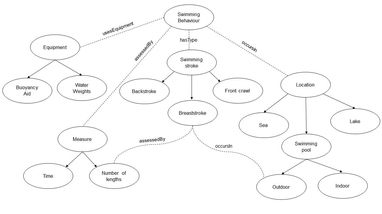 A figure explaining swimming ontologies