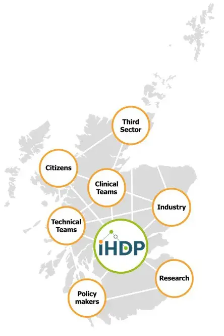 A graphic depicting Scotland with IHDP in the centre connecting out to all our stakeholders: third sector, citizens, clinical teams, industry, technical teams, researchers and policy makers