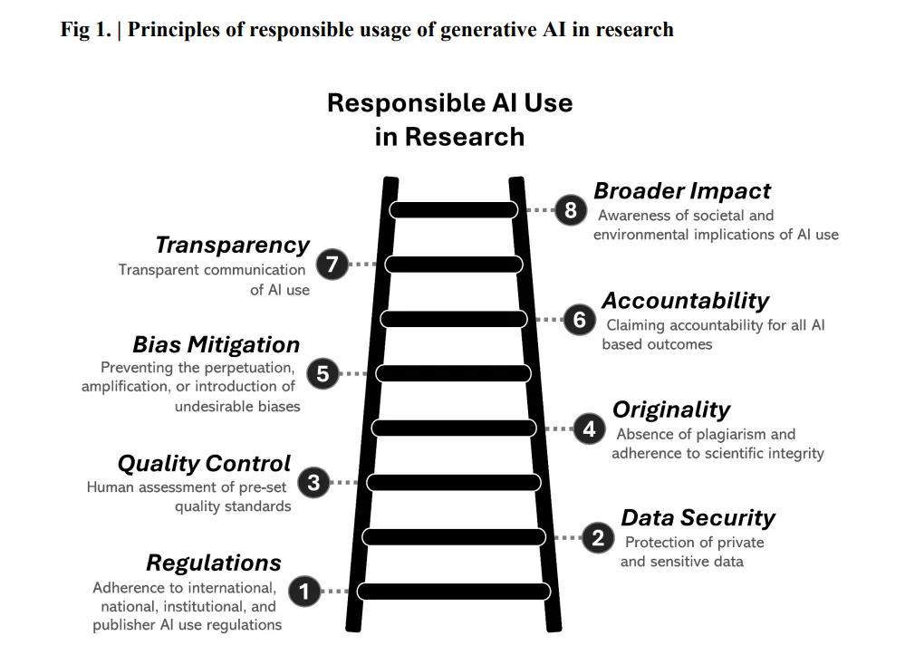 An image of a ladder with the phrase 'responsible AI Use in Research' and various stages going up the ladder.