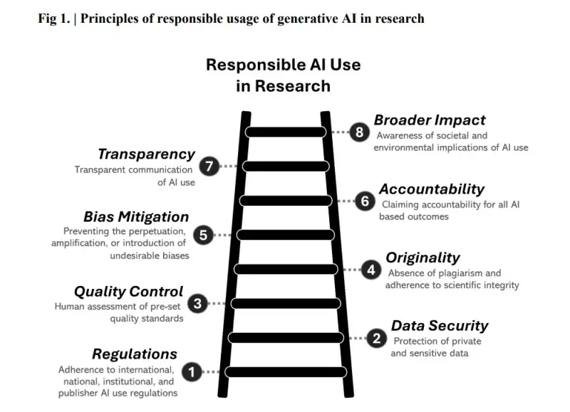 An image of a ladder with the phrase 'responsible AI Use in Research' and various stages going up the ladder.