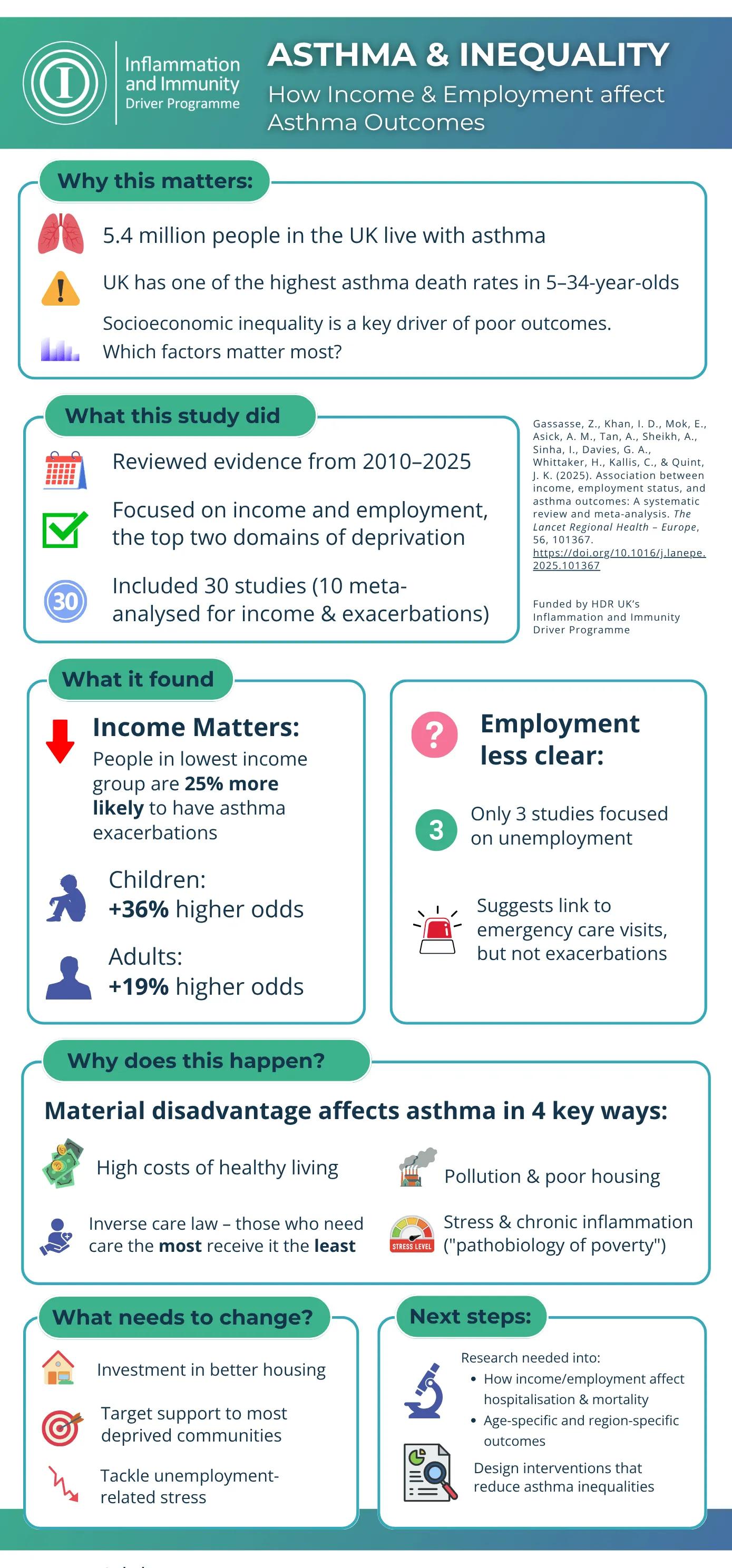 Infographic depicting main points from Lower incomes linked to higher rates of asthma exacerbation in both adults and children