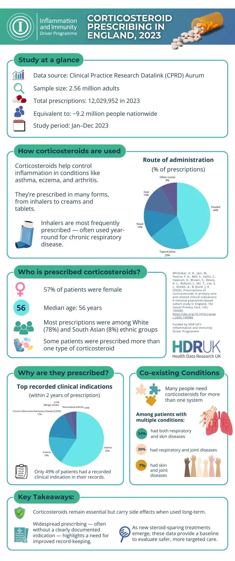 Corticosteroid Prescribing in England Infographic